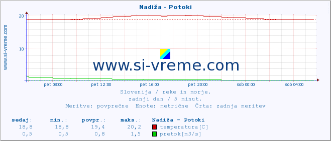 POVPREČJE :: Nadiža - Potoki :: temperatura | pretok | višina :: zadnji dan / 5 minut.