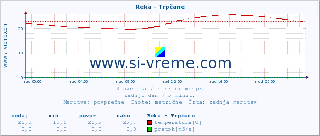 POVPREČJE :: Reka - Trpčane :: temperatura | pretok | višina :: zadnji dan / 5 minut.