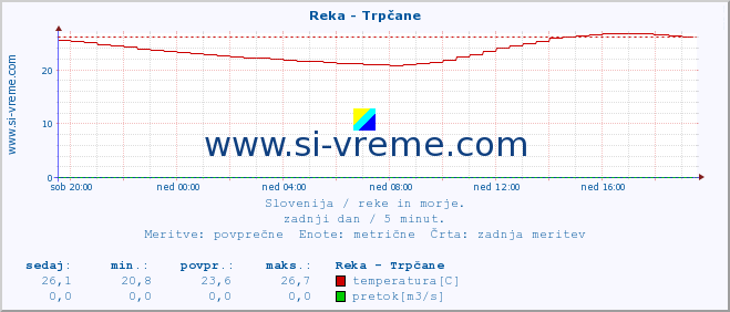 POVPREČJE :: Reka - Trpčane :: temperatura | pretok | višina :: zadnji dan / 5 minut.