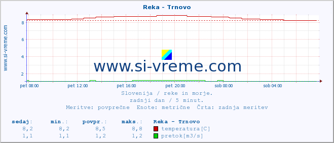 POVPREČJE :: Reka - Trnovo :: temperatura | pretok | višina :: zadnji dan / 5 minut.