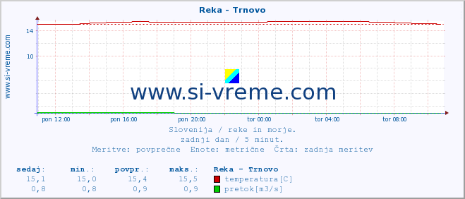 POVPREČJE :: Reka - Trnovo :: temperatura | pretok | višina :: zadnji dan / 5 minut.