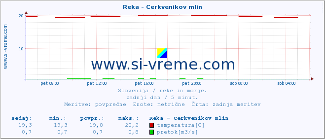 POVPREČJE :: Reka - Cerkvenikov mlin :: temperatura | pretok | višina :: zadnji dan / 5 minut.