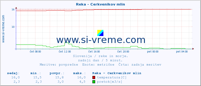 POVPREČJE :: Reka - Cerkvenikov mlin :: temperatura | pretok | višina :: zadnji dan / 5 minut.