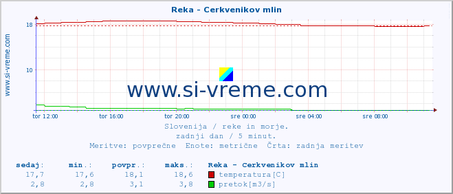 POVPREČJE :: Reka - Cerkvenikov mlin :: temperatura | pretok | višina :: zadnji dan / 5 minut.