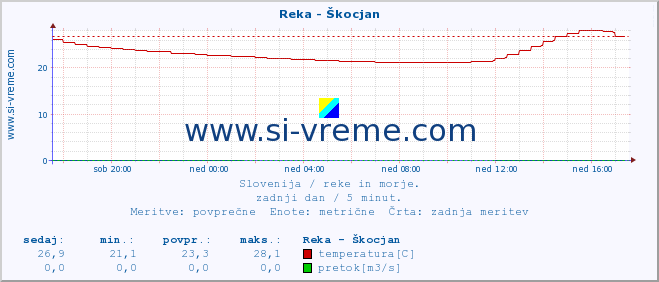 POVPREČJE :: Reka - Škocjan :: temperatura | pretok | višina :: zadnji dan / 5 minut.