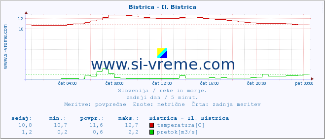 POVPREČJE :: Bistrica - Il. Bistrica :: temperatura | pretok | višina :: zadnji dan / 5 minut.