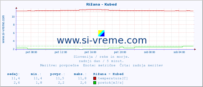 POVPREČJE :: Rižana - Kubed :: temperatura | pretok | višina :: zadnji dan / 5 minut.