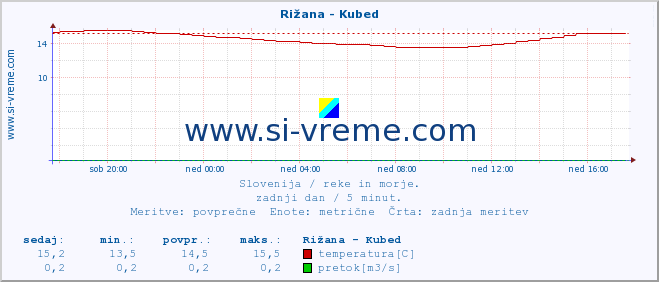 POVPREČJE :: Rižana - Kubed :: temperatura | pretok | višina :: zadnji dan / 5 minut.