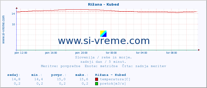 POVPREČJE :: Rižana - Kubed :: temperatura | pretok | višina :: zadnji dan / 5 minut.