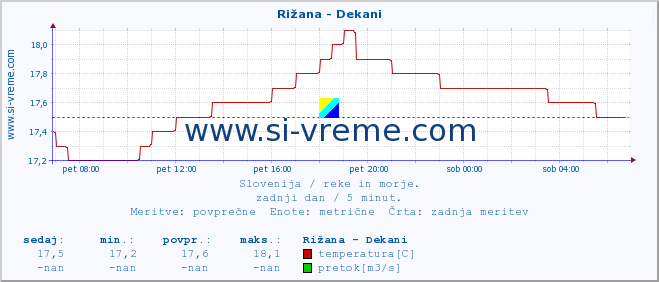 POVPREČJE :: Rižana - Dekani :: temperatura | pretok | višina :: zadnji dan / 5 minut.