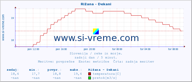 POVPREČJE :: Rižana - Dekani :: temperatura | pretok | višina :: zadnji dan / 5 minut.