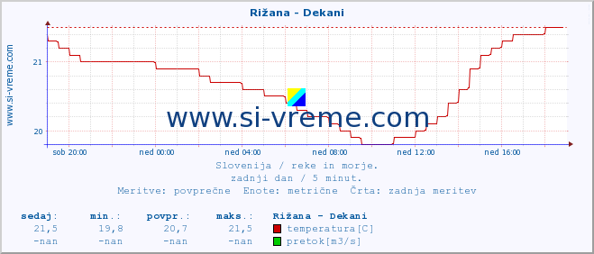 POVPREČJE :: Rižana - Dekani :: temperatura | pretok | višina :: zadnji dan / 5 minut.