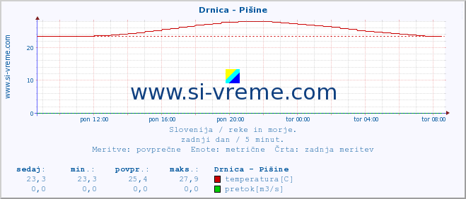 POVPREČJE :: Drnica - Pišine :: temperatura | pretok | višina :: zadnji dan / 5 minut.