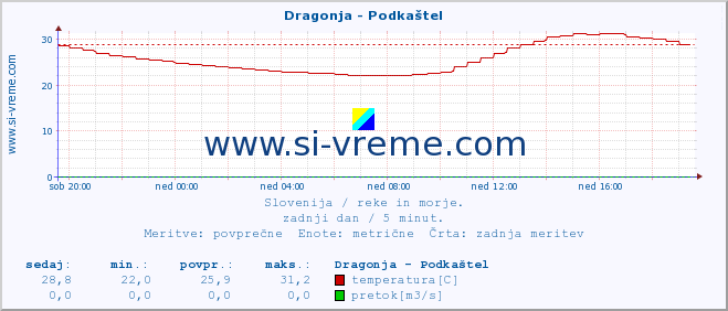 POVPREČJE :: Dragonja - Podkaštel :: temperatura | pretok | višina :: zadnji dan / 5 minut.