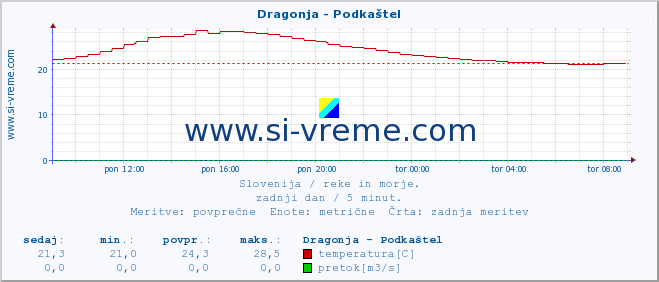 POVPREČJE :: Dragonja - Podkaštel :: temperatura | pretok | višina :: zadnji dan / 5 minut.