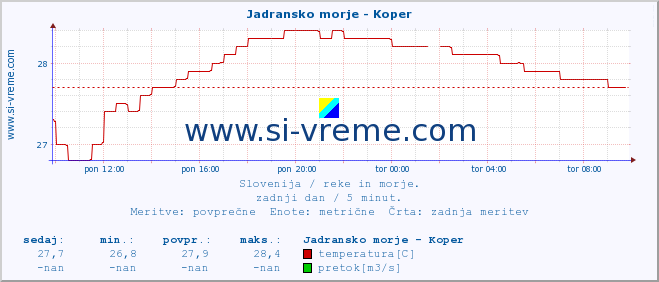 POVPREČJE :: Jadransko morje - Koper :: temperatura | pretok | višina :: zadnji dan / 5 minut.