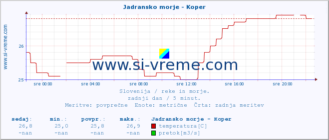 POVPREČJE :: Jadransko morje - Koper :: temperatura | pretok | višina :: zadnji dan / 5 minut.