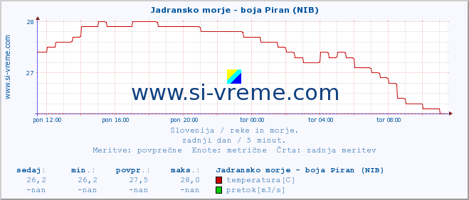 POVPREČJE :: Jadransko morje - boja Piran (NIB) :: temperatura | pretok | višina :: zadnji dan / 5 minut.