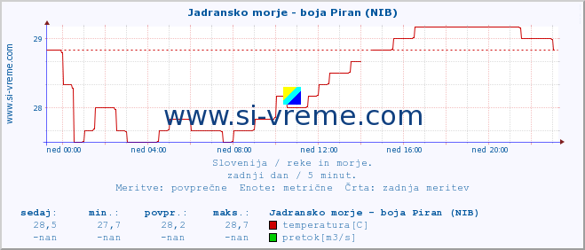 POVPREČJE :: Jadransko morje - boja Piran (NIB) :: temperatura | pretok | višina :: zadnji dan / 5 minut.