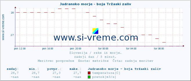 POVPREČJE :: Jadransko morje - boja Tržaski zaliv :: temperatura | pretok | višina :: zadnji dan / 5 minut.