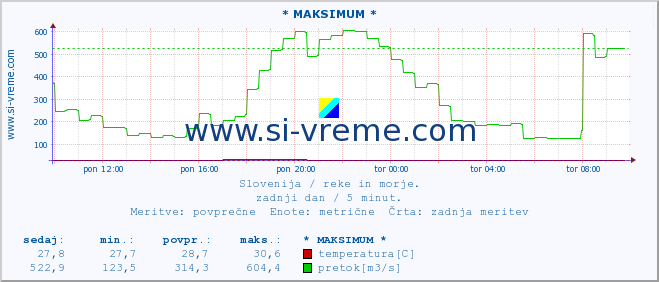 POVPREČJE :: * MAKSIMUM * :: temperatura | pretok | višina :: zadnji dan / 5 minut.