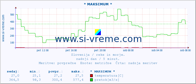 POVPREČJE :: * MAKSIMUM * :: temperatura | pretok | višina :: zadnji dan / 5 minut.