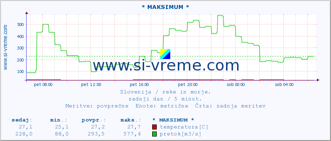 POVPREČJE :: * MAKSIMUM * :: temperatura | pretok | višina :: zadnji dan / 5 minut.