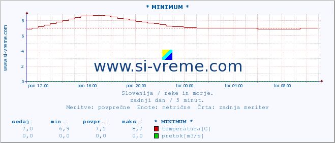 POVPREČJE :: * MINIMUM * :: temperatura | pretok | višina :: zadnji dan / 5 minut.