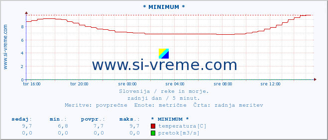 POVPREČJE :: * MINIMUM * :: temperatura | pretok | višina :: zadnji dan / 5 minut.