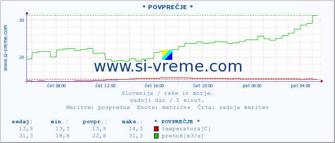 POVPREČJE :: * POVPREČJE * :: temperatura | pretok | višina :: zadnji dan / 5 minut.