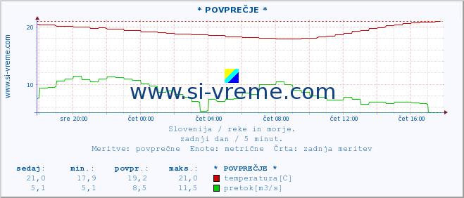 POVPREČJE :: * POVPREČJE * :: temperatura | pretok | višina :: zadnji dan / 5 minut.