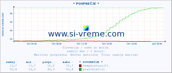 POVPREČJE :: * POVPREČJE * :: temperatura | pretok | višina :: zadnji dan / 5 minut.