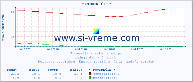 POVPREČJE :: * POVPREČJE * :: temperatura | pretok | višina :: zadnji dan / 5 minut.