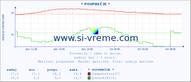 POVPREČJE :: * POVPREČJE * :: temperatura | pretok | višina :: zadnji dan / 5 minut.