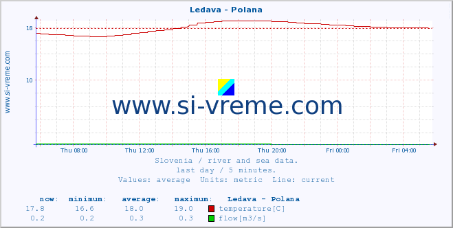  :: Ledava - Polana :: temperature | flow | height :: last day / 5 minutes.