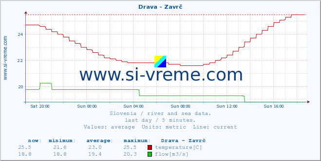  :: Drava - Zavrč :: temperature | flow | height :: last day / 5 minutes.