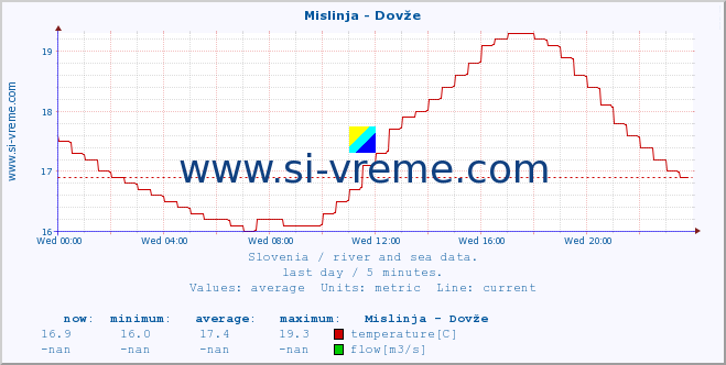  :: Mislinja - Dovže :: temperature | flow | height :: last day / 5 minutes.