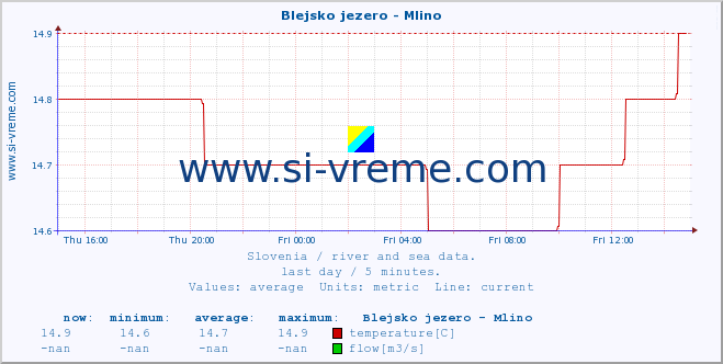  :: Blejsko jezero - Mlino :: temperature | flow | height :: last day / 5 minutes.