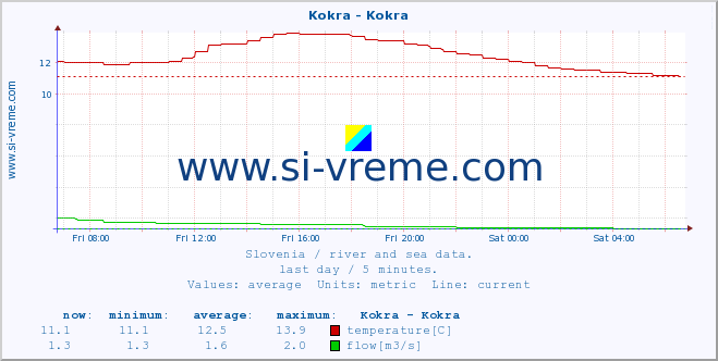  :: Kokra - Kokra :: temperature | flow | height :: last day / 5 minutes.