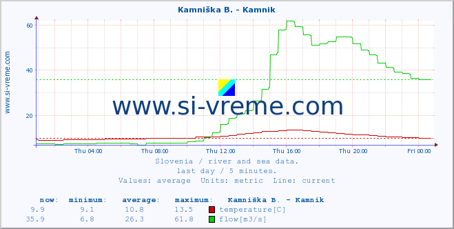  :: Kamniška B. - Kamnik :: temperature | flow | height :: last day / 5 minutes.