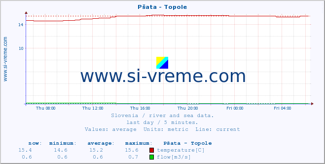  :: Pšata - Topole :: temperature | flow | height :: last day / 5 minutes.