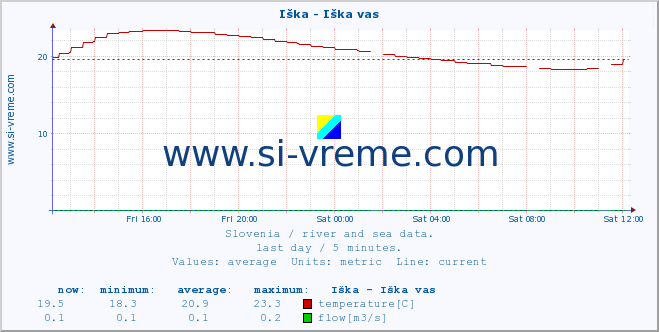  :: Iška - Iška vas :: temperature | flow | height :: last day / 5 minutes.