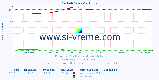  :: Cerkniščica - Cerknica :: temperature | flow | height :: last day / 5 minutes.