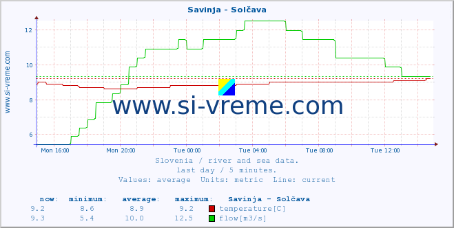  :: Savinja - Solčava :: temperature | flow | height :: last day / 5 minutes.