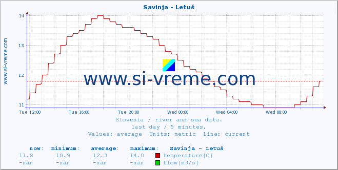  :: Savinja - Letuš :: temperature | flow | height :: last day / 5 minutes.