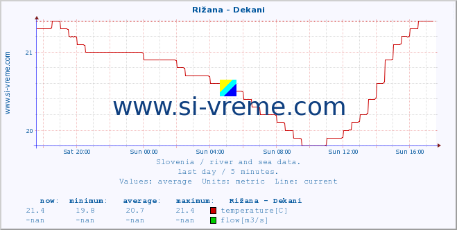  :: Rižana - Dekani :: temperature | flow | height :: last day / 5 minutes.