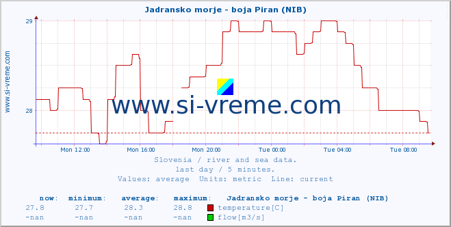  :: Jadransko morje - boja Piran (NIB) :: temperature | flow | height :: last day / 5 minutes.