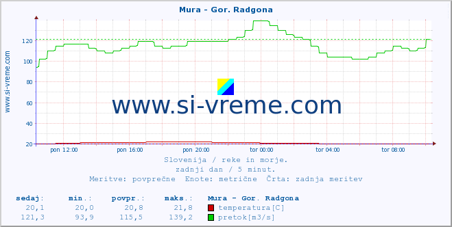 POVPREČJE :: Mura - Gor. Radgona :: temperatura | pretok | višina :: zadnji dan / 5 minut.