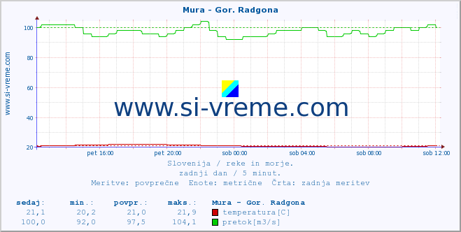 POVPREČJE :: Mura - Gor. Radgona :: temperatura | pretok | višina :: zadnji dan / 5 minut.