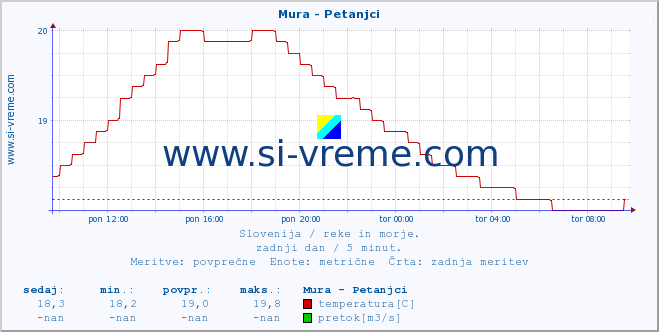 POVPREČJE :: Mura - Petanjci :: temperatura | pretok | višina :: zadnji dan / 5 minut.